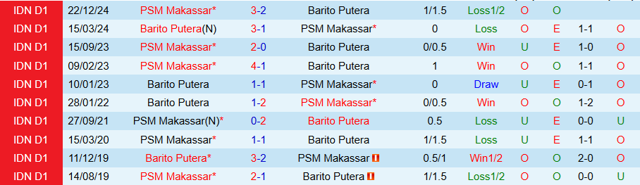 Nhận định, Soi kèo Barito Putera vs PSM Makassar, 15h30 ngày 17/5: Giành giật sự sống - Ảnh 3