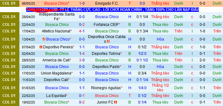 Nhận định, Soi kèo Boyaca Chico vs Alianza Petrolera 8h10 ngày 18/5: Bỏ túi 3 điểm - Ảnh 1