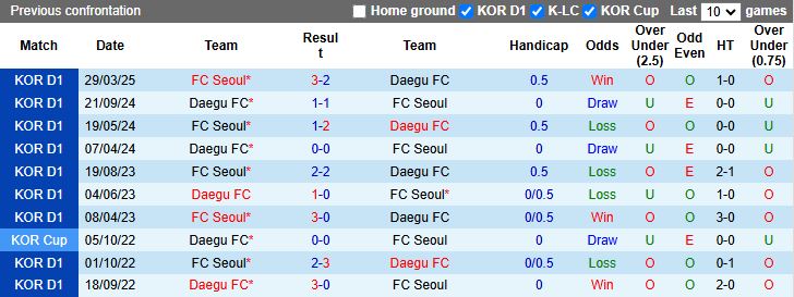 Nhận định, Soi kèo Daegu vs FC Seoul 14h30 ngày 18/5: Khó phân thắng bại - Ảnh 1