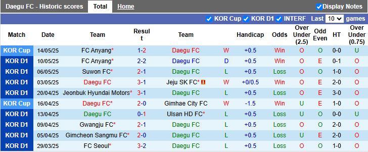 Nhận định, Soi kèo Daegu vs FC Seoul 14h30 ngày 18/5: Khó phân thắng bại - Ảnh 2
