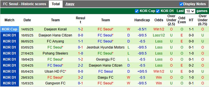 Nhận định, Soi kèo Daegu vs FC Seoul 14h30 ngày 18/5: Khó phân thắng bại - Ảnh 3