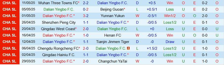 Nhận định, Soi kèo Dalian Yingbo vs Shanghai Shenhua, 17h00 ngày 17/5: Uy lực kẻ mạnh - Ảnh 2
