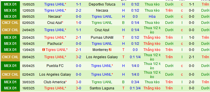 Nhận định, Soi kèo Deportivo Toluca vs Tigres UANL 8h ngày 18/5: Nỗi sợ đi xa - Ảnh 2