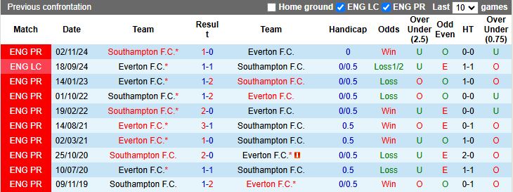 Nhận định, Soi kèo Everton vs Southampton 18h00 ngày 18/5: Lần cuối tại Goodison Park - Ảnh 1