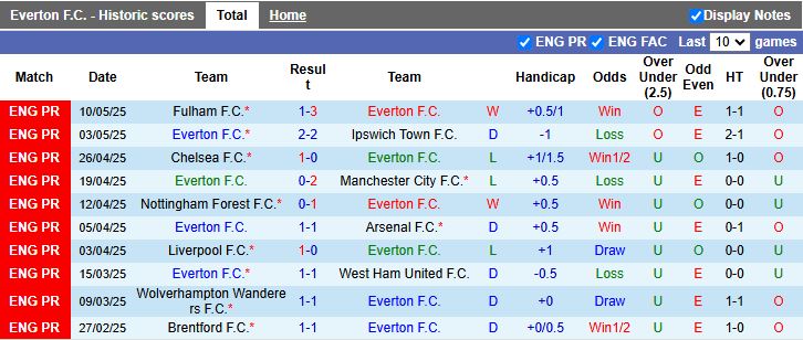 Nhận định, Soi kèo Everton vs Southampton 18h00 ngày 18/5: Lần cuối tại Goodison Park - Ảnh 2