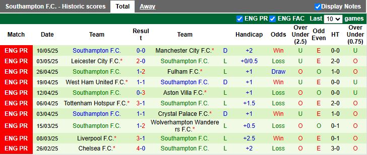 Nhận định, Soi kèo Everton vs Southampton 18h00 ngày 18/5: Lần cuối tại Goodison Park - Ảnh 3