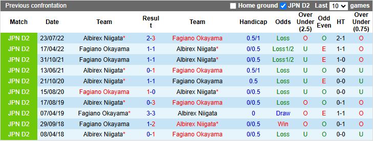 Nhận định, Soi kèo Fagiano Okayama vs Albirex Niigata 13h00 ngày 18/5: Diễn biến khó lường - Ảnh 1