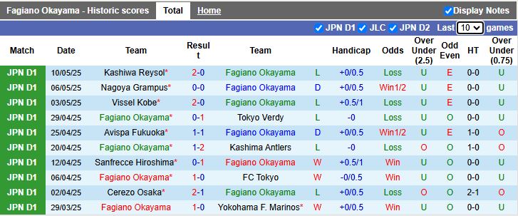 Nhận định, Soi kèo Fagiano Okayama vs Albirex Niigata 13h00 ngày 18/5: Diễn biến khó lường - Ảnh 2