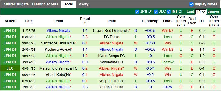 Nhận định, Soi kèo Fagiano Okayama vs Albirex Niigata 13h00 ngày 18/5: Diễn biến khó lường - Ảnh 3