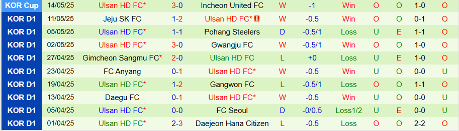 Nhận định, Soi kèo Gangwon vs Ulsan HD, 17h00 ngày 17/5: Tiếp tục thăng hoa - Ảnh 1