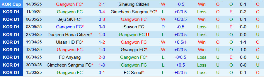 Nhận định, Soi kèo Gangwon vs Ulsan HD, 17h00 ngày 17/5: Tiếp tục thăng hoa - Ảnh 2