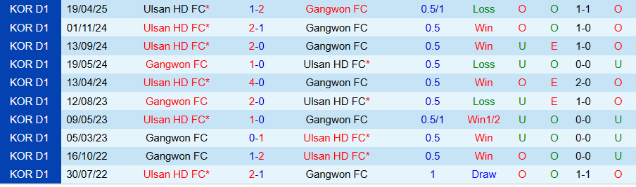 Nhận định, Soi kèo Gangwon vs Ulsan HD, 17h00 ngày 17/5: Tiếp tục thăng hoa - Ảnh 3