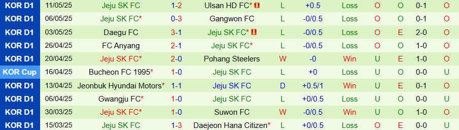 Nhận định, Soi kèo Gimcheon Sangmu vs Jeju, 17h00 ngày 17/5: Ba điểm trong tầm tay - Ảnh 1