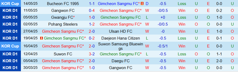 Nhận định, Soi kèo Gimcheon Sangmu vs Jeju, 17h00 ngày 17/5: Ba điểm trong tầm tay - Ảnh 2
