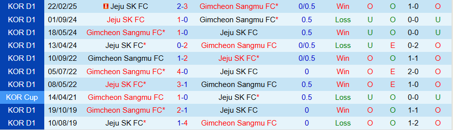 Nhận định, Soi kèo Gimcheon Sangmu vs Jeju, 17h00 ngày 17/5: Ba điểm trong tầm tay - Ảnh 3