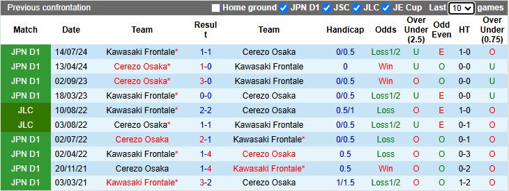 Nhận định, Soi kèo Kawasaki Frontale vs Cerezo Osaka 13h00 ngày 18/5: Đối thủ khó chơi - Ảnh 1