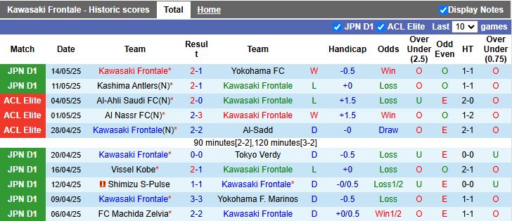 Nhận định, Soi kèo Kawasaki Frontale vs Cerezo Osaka 13h00 ngày 18/5: Đối thủ khó chơi - Ảnh 2
