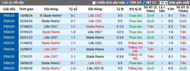 Nhận định, Soi kèo Lille vs Reims, 2h ngày 18/05: Chiến thắng quan trọng - Ảnh 1