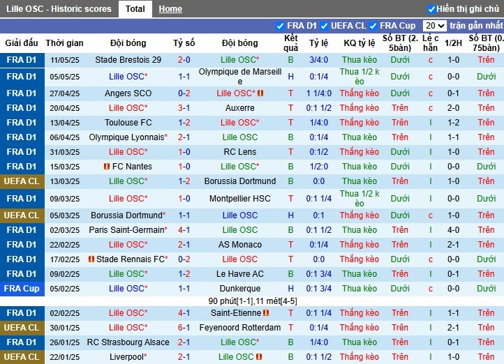 Nhận định, Soi kèo Lille vs Reims, 2h ngày 18/05: Chiến thắng quan trọng - Ảnh 2