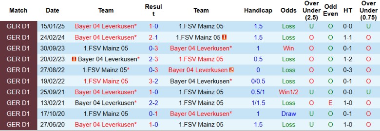 Nhận định, Soi kèo Mainz 05 vs Bayer Leverkusen, 20h30 ngày 17/5: Mưa bàn thắng - Ảnh 1