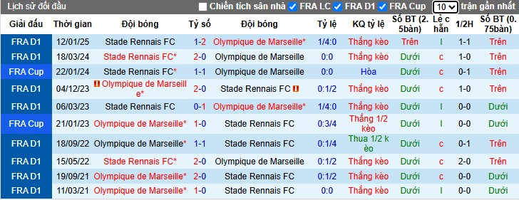 Nhận định, Soi kèo Marseille vs Rennes, 2h ngày 18/05: Bộ mặt thuyết phục - Ảnh 1