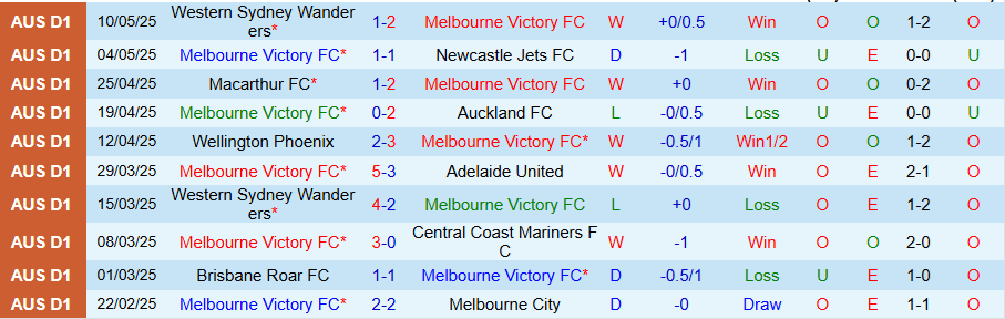 Nhận định, Soi kèo Melbourne Victory vs Auckland, 16h35 ngày 17/5: Khách chiếm ưu thế - Ảnh 2