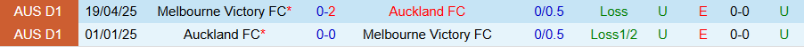 Nhận định, Soi kèo Melbourne Victory vs Auckland, 16h35 ngày 17/5: Khách chiếm ưu thế - Ảnh 3