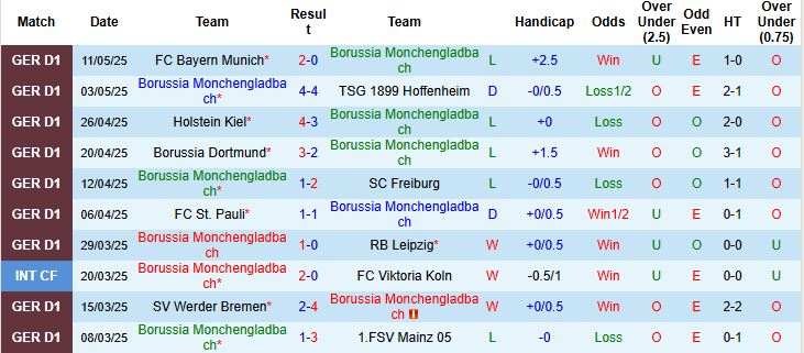 Nhận định, Soi kèo Monchengladbach vs Wolfsburg 20h30 ngày 17/05: Khách chủ động buông - Ảnh 3