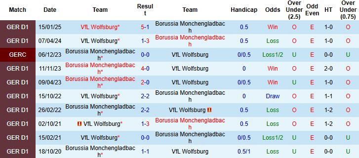 Nhận định, Soi kèo Monchengladbach vs Wolfsburg 20h30 ngày 17/05: Khách chủ động buông - Ảnh 4
