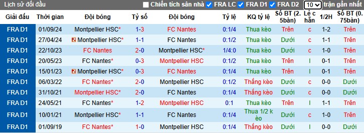 Nhận định, Soi kèo Nantes vs Montpellier, 2h ngày 18/05: Trụ hạng thành công - Ảnh 1
