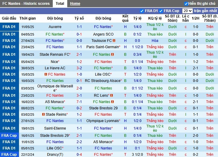 Nhận định, Soi kèo Nantes vs Montpellier, 2h ngày 18/05: Trụ hạng thành công - Ảnh 2