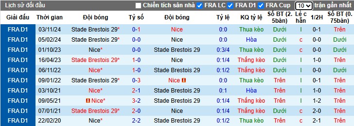 Nhận định, Soi kèo Nice vs Brest, 2h ngày 18/05: Chủ nhà sảy chân - Ảnh 1