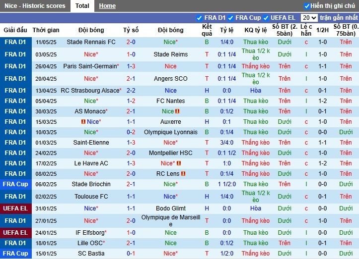 Nhận định, Soi kèo Nice vs Brest, 2h ngày 18/05: Chủ nhà sảy chân - Ảnh 2