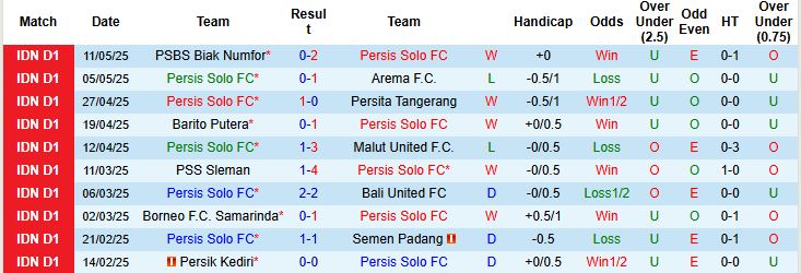 Nhận định, Soi kèo Persis Solo vs Dewa United 19h00 ngày 17/05: Khách lấn chủ - Ảnh 3