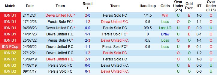 Nhận định, Soi kèo Persis Solo vs Dewa United 19h00 ngày 17/05: Khách lấn chủ - Ảnh 4