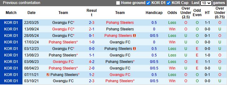 Nhận định, Soi kèo Pohang Steelers vs Gwangju 14h30 ngày 18/5: Chiến thắng sát nút - Ảnh 1