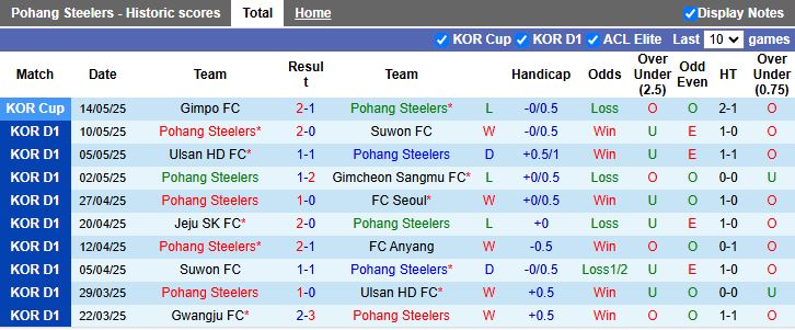 Nhận định, Soi kèo Pohang Steelers vs Gwangju 14h30 ngày 18/5: Chiến thắng sát nút - Ảnh 2