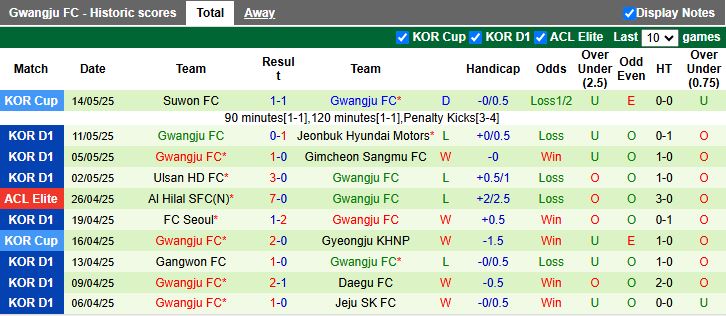 Nhận định, Soi kèo Pohang Steelers vs Gwangju 14h30 ngày 18/5: Chiến thắng sát nút - Ảnh 3