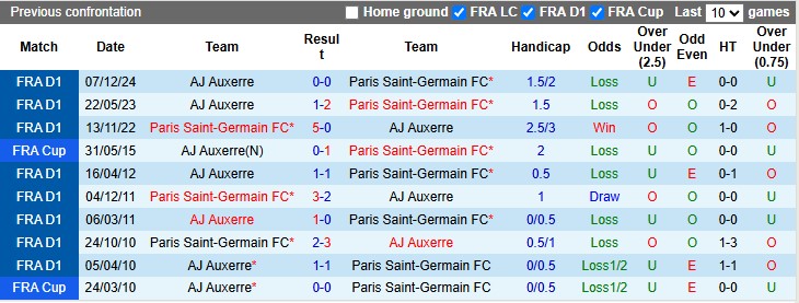 Nhận định, Soi kèo PSG vs Auxerre 2h ngày 18/5: Tiệc lớn chia tay - Ảnh 3