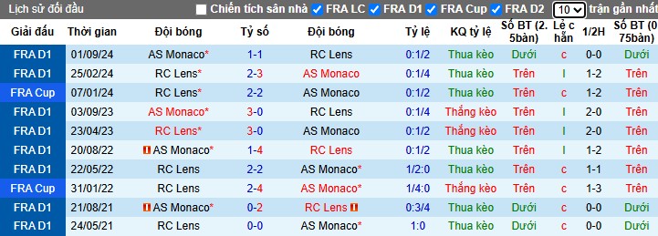 Nhận định, Soi kèo RC Lens vs AS Monaco, 2h ngày 18/05: Tiếp đà hưng phấn - Ảnh 1