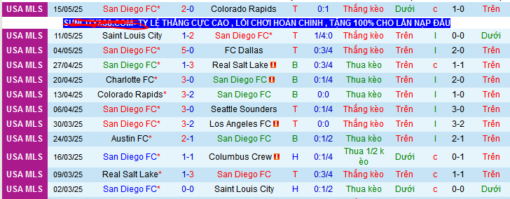 Nhận định, Soi kèo San Diego vs Sporting Kansas City 9h30 ngày 18/5: Tiếp tục thăng hoa - Ảnh 1