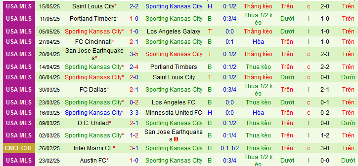 Nhận định, Soi kèo San Diego vs Sporting Kansas City 9h30 ngày 18/5: Tiếp tục thăng hoa - Ảnh 2