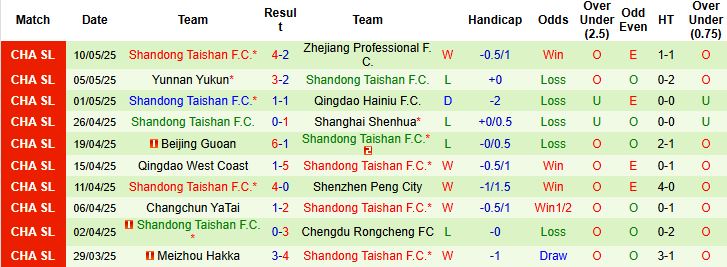 Nhận định, Soi kèo Shanghai Port vs Shandong Taishan 19h00 ngày 17/05: Bản lĩnh nhà vô địch - Ảnh 2