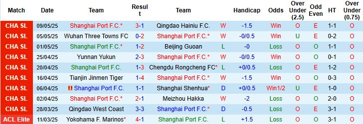Nhận định, Soi kèo Shanghai Port vs Shandong Taishan 19h00 ngày 17/05: Bản lĩnh nhà vô địch - Ảnh 3