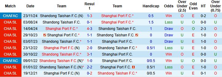 Nhận định, Soi kèo Shanghai Port vs Shandong Taishan 19h00 ngày 17/05: Bản lĩnh nhà vô địch - Ảnh 4
