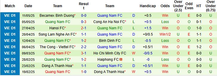 Nhận định, Soi kèo SHB Đà Nẵng vs Quảng Nam 18h00 ngày 17/05: Nuôi hy vọng trụ hạng - Ảnh 2