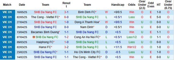 Nhận định, Soi kèo SHB Đà Nẵng vs Quảng Nam 18h00 ngày 17/05: Nuôi hy vọng trụ hạng - Ảnh 3