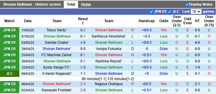Nhận định, Soi kèo Shonan Bellmare vs Yokohama FC 13h00 ngày 17/5: Đối thủ cân sức - Ảnh 2