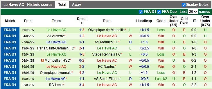 Nhận định, Soi kèo Strasbourg vs Le Havre 2h ngày 18/5: Không mắc sai lầm - Ảnh 2
