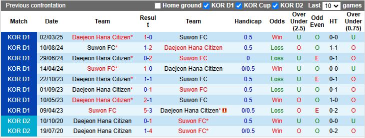 Nhận định, Soi kèo Suwon vs Daejeon Hana Citizen 17h00 ngày 18/5: Thành tích trái ngược - Ảnh 1